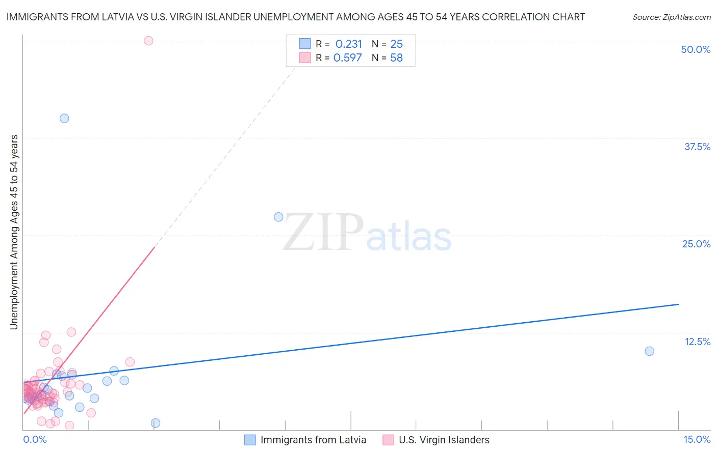 Immigrants from Latvia vs U.S. Virgin Islander Unemployment Among Ages 45 to 54 years