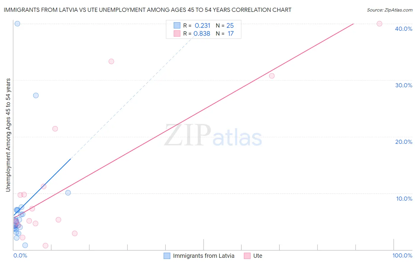Immigrants from Latvia vs Ute Unemployment Among Ages 45 to 54 years