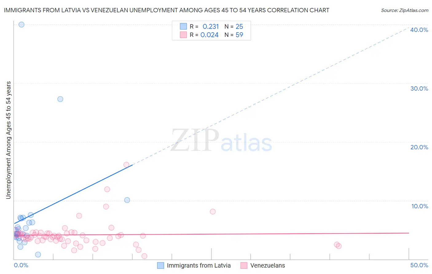 Immigrants from Latvia vs Venezuelan Unemployment Among Ages 45 to 54 years