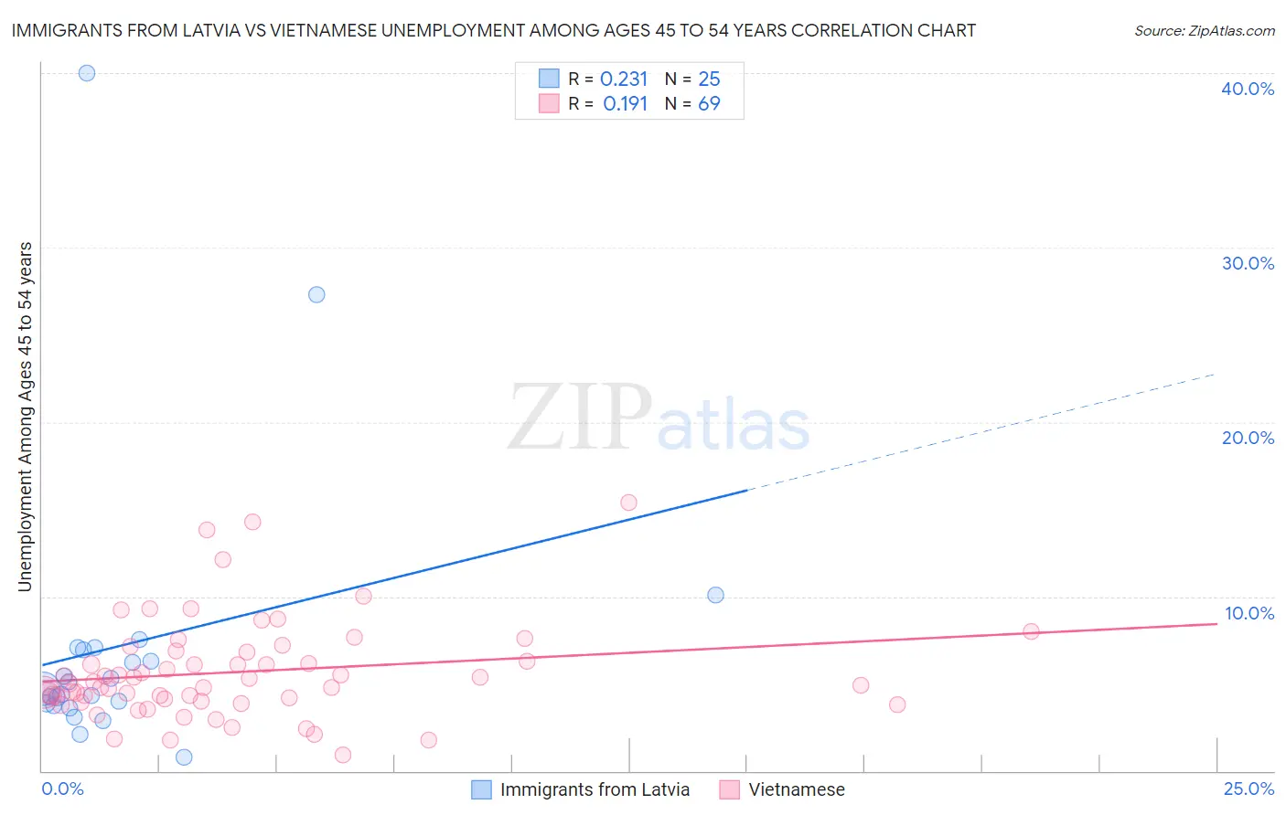 Immigrants from Latvia vs Vietnamese Unemployment Among Ages 45 to 54 years