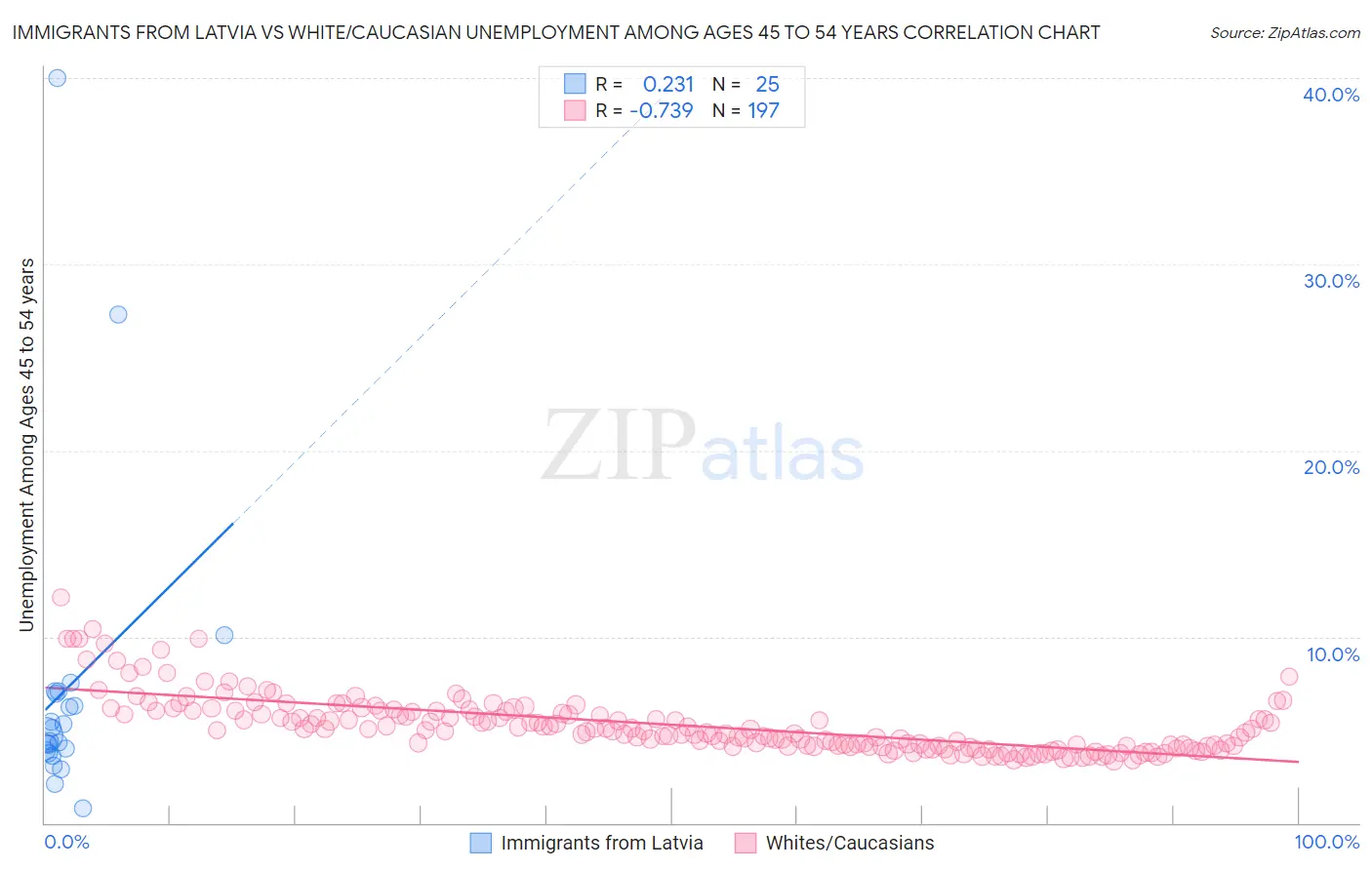 Immigrants from Latvia vs White/Caucasian Unemployment Among Ages 45 to 54 years