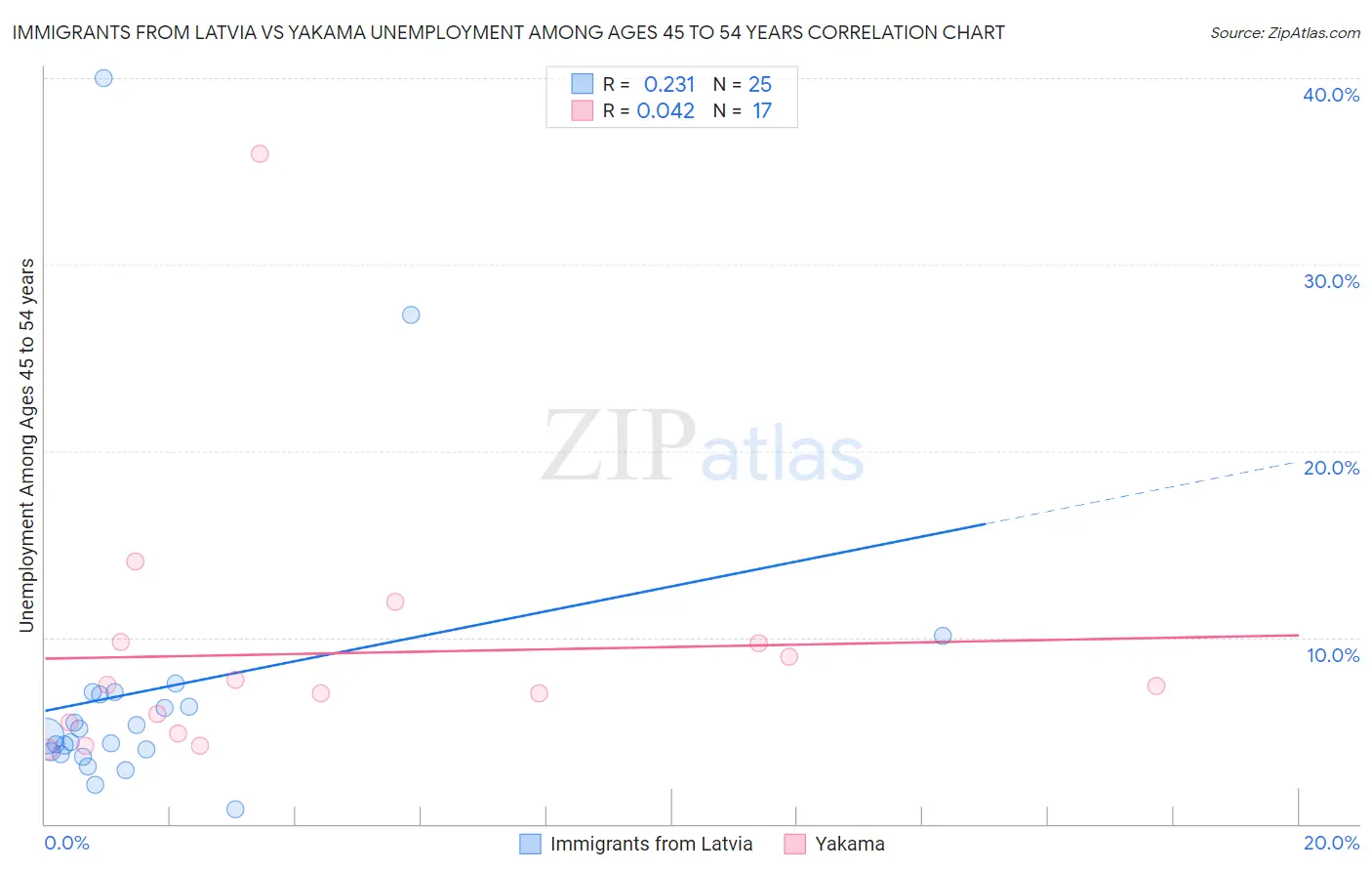 Immigrants from Latvia vs Yakama Unemployment Among Ages 45 to 54 years