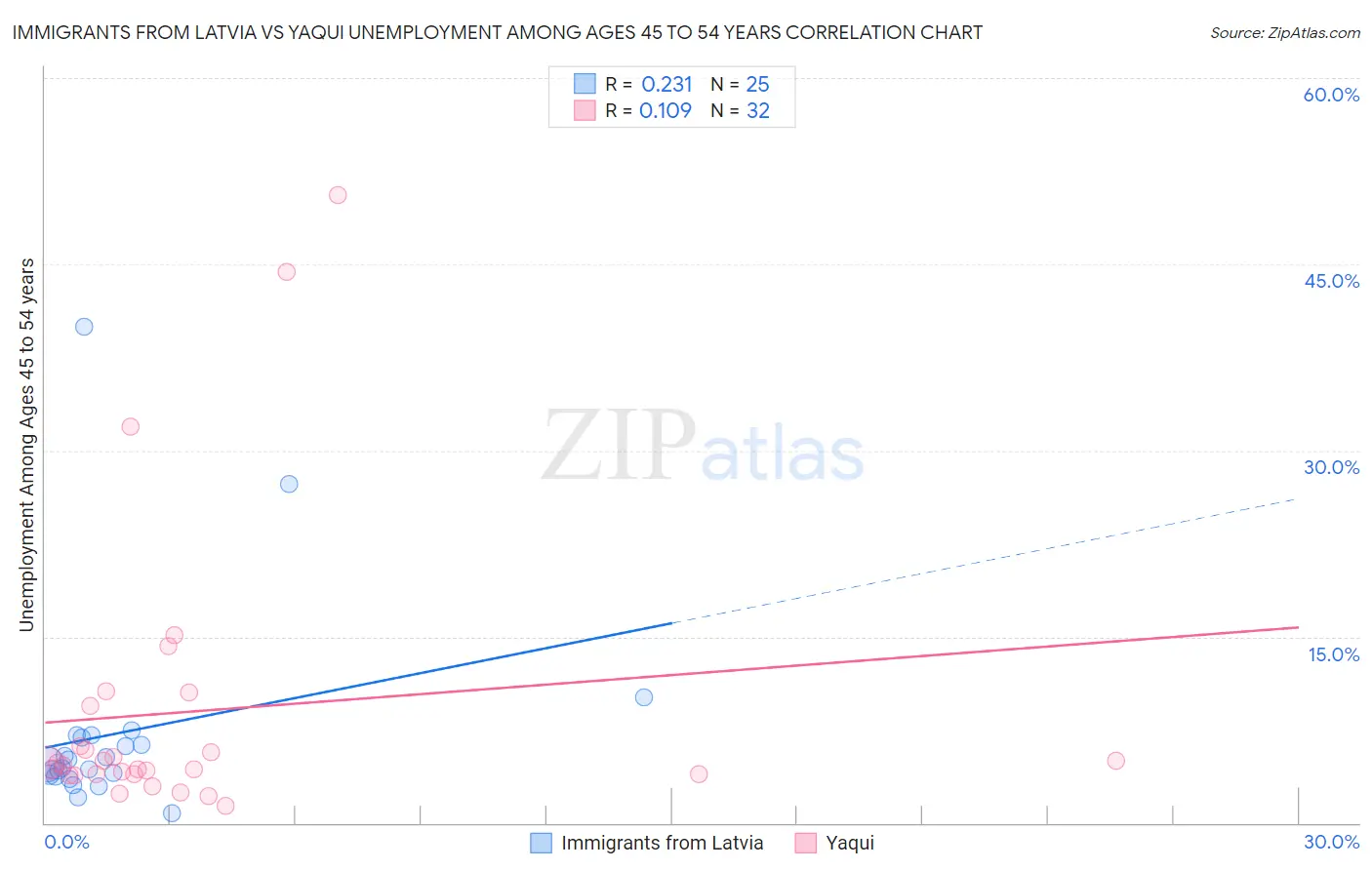 Immigrants from Latvia vs Yaqui Unemployment Among Ages 45 to 54 years