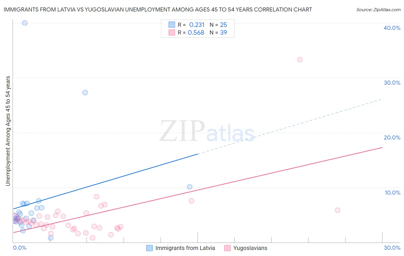 Immigrants from Latvia vs Yugoslavian Unemployment Among Ages 45 to 54 years