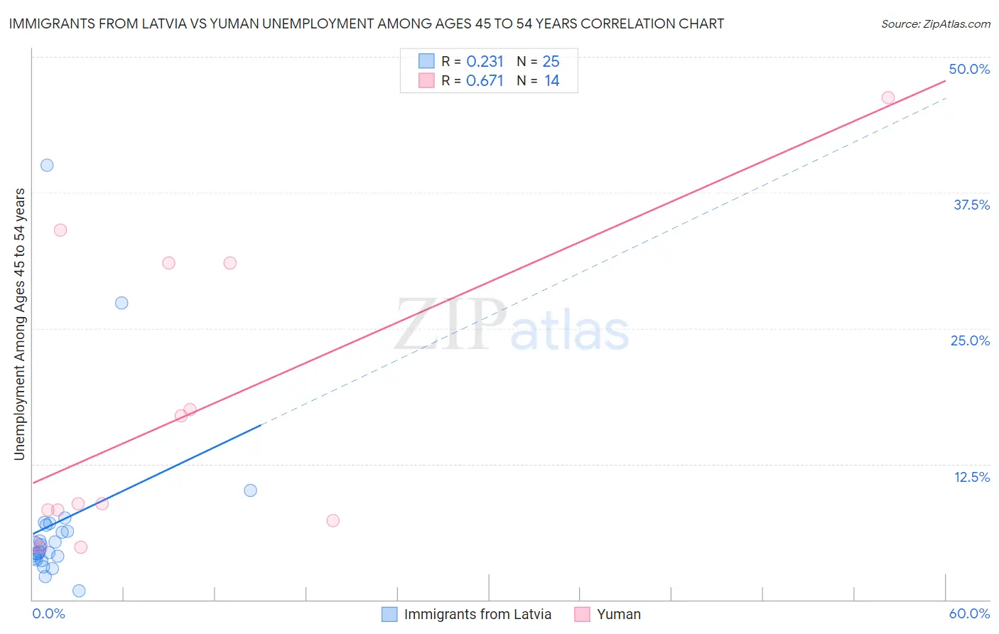 Immigrants from Latvia vs Yuman Unemployment Among Ages 45 to 54 years