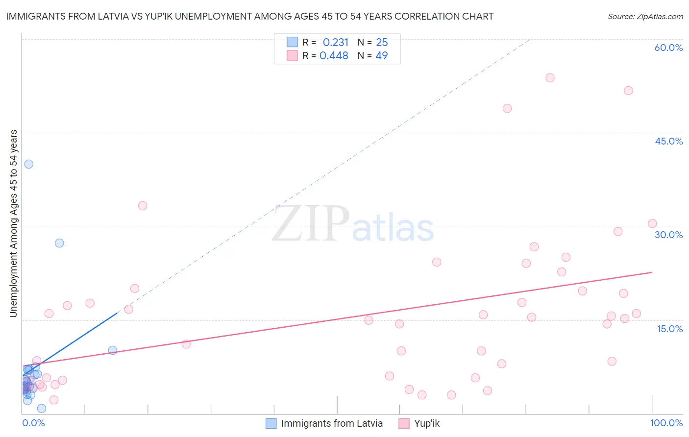 Immigrants from Latvia vs Yup'ik Unemployment Among Ages 45 to 54 years