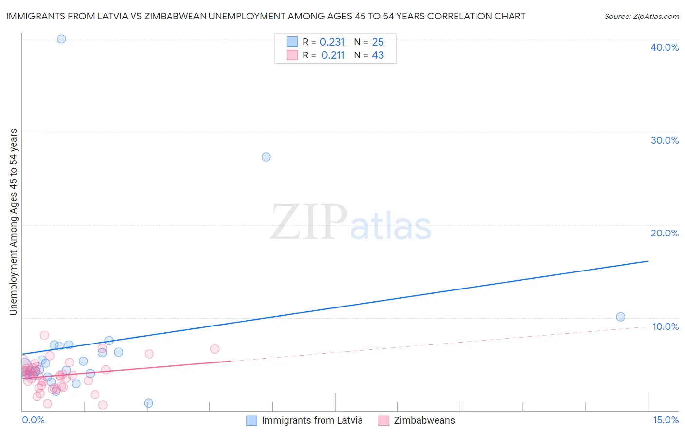 Immigrants from Latvia vs Zimbabwean Unemployment Among Ages 45 to 54 years