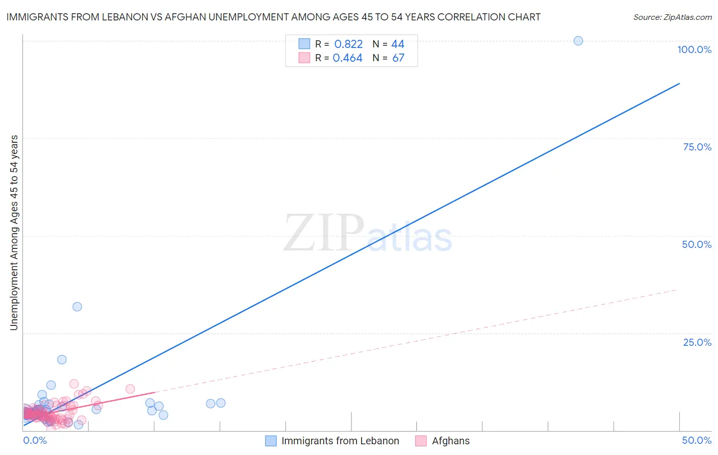 Immigrants from Lebanon vs Afghan Unemployment Among Ages 45 to 54 years
