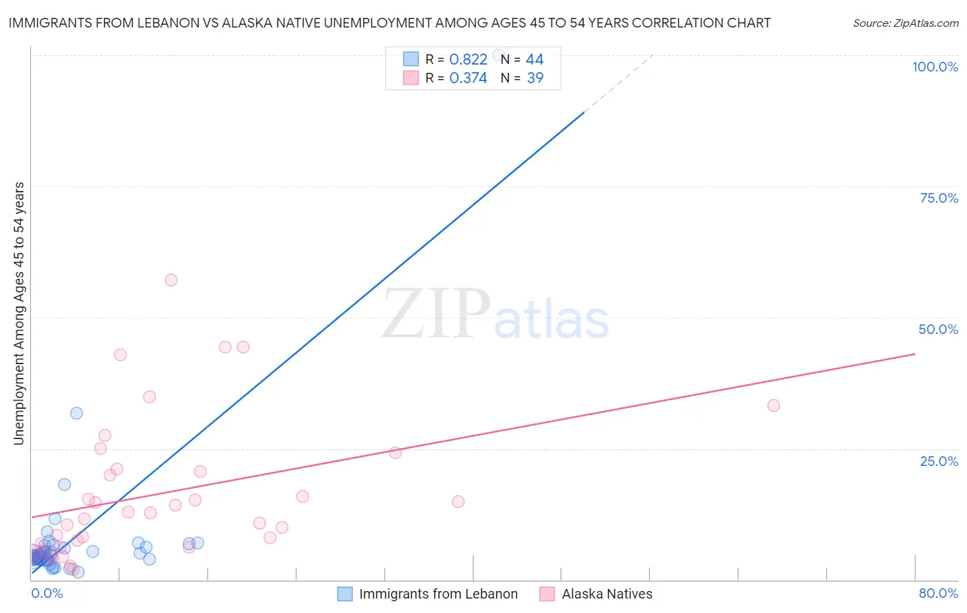 Immigrants from Lebanon vs Alaska Native Unemployment Among Ages 45 to 54 years