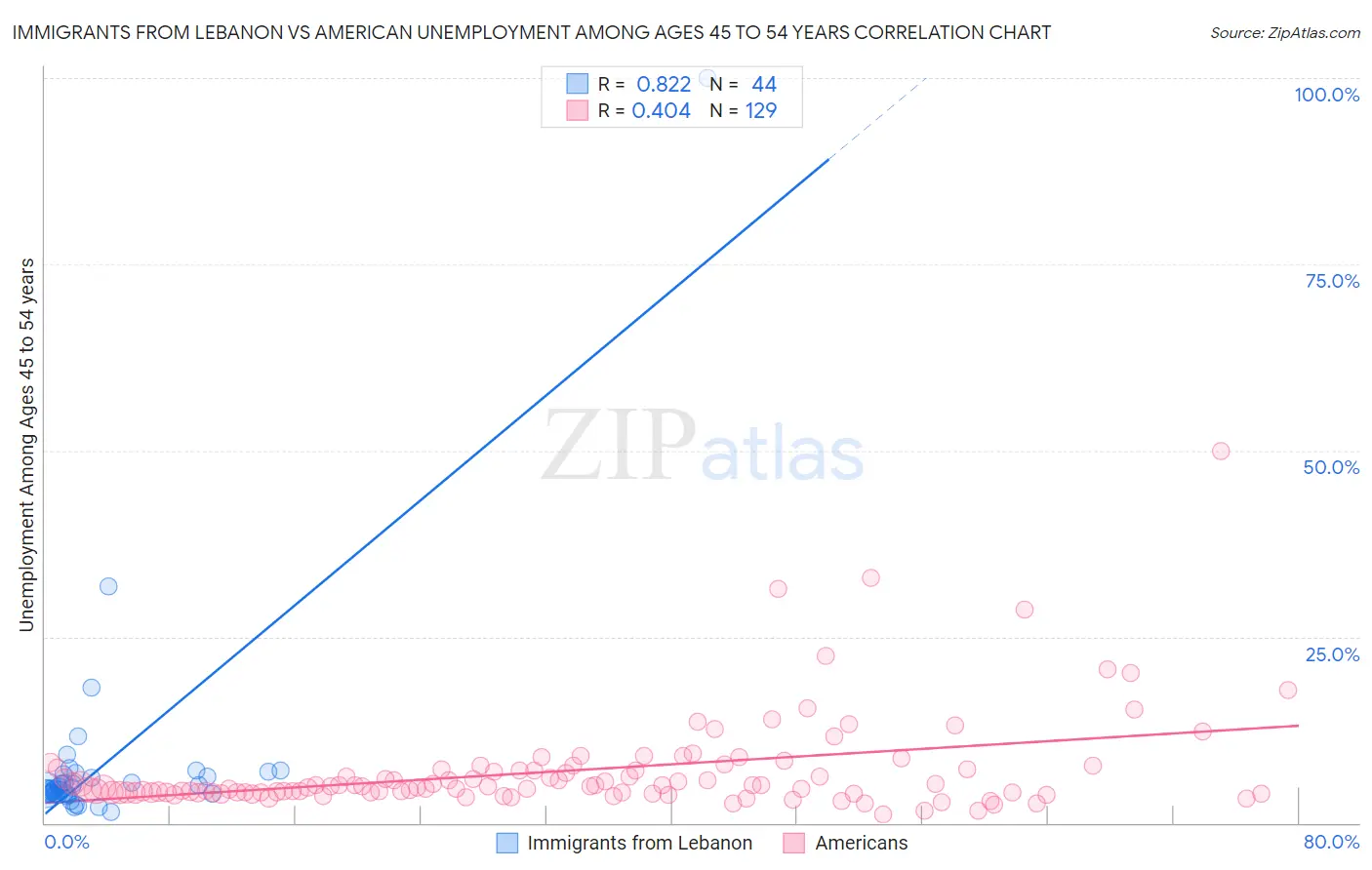 Immigrants from Lebanon vs American Unemployment Among Ages 45 to 54 years