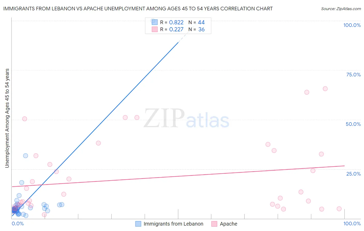 Immigrants from Lebanon vs Apache Unemployment Among Ages 45 to 54 years