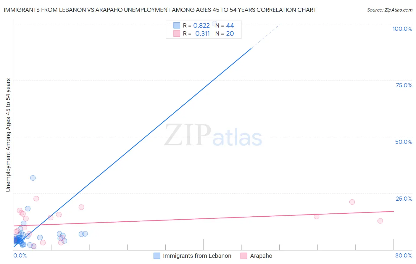 Immigrants from Lebanon vs Arapaho Unemployment Among Ages 45 to 54 years