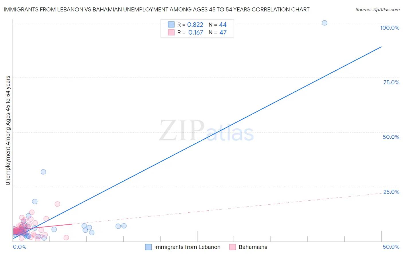 Immigrants from Lebanon vs Bahamian Unemployment Among Ages 45 to 54 years
