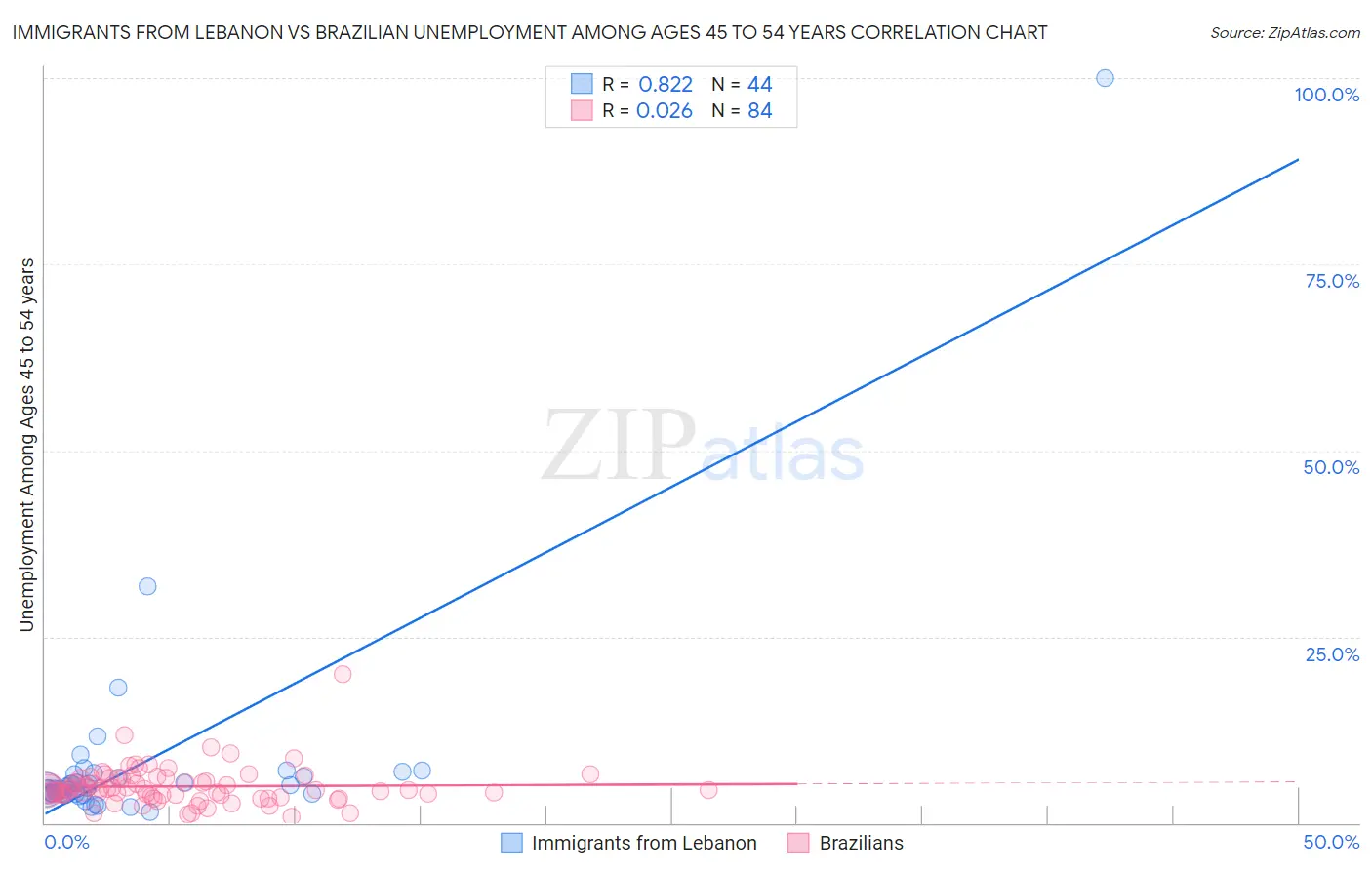 Immigrants from Lebanon vs Brazilian Unemployment Among Ages 45 to 54 years