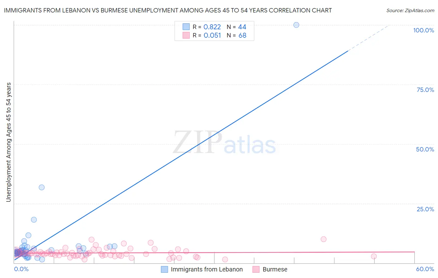 Immigrants from Lebanon vs Burmese Unemployment Among Ages 45 to 54 years