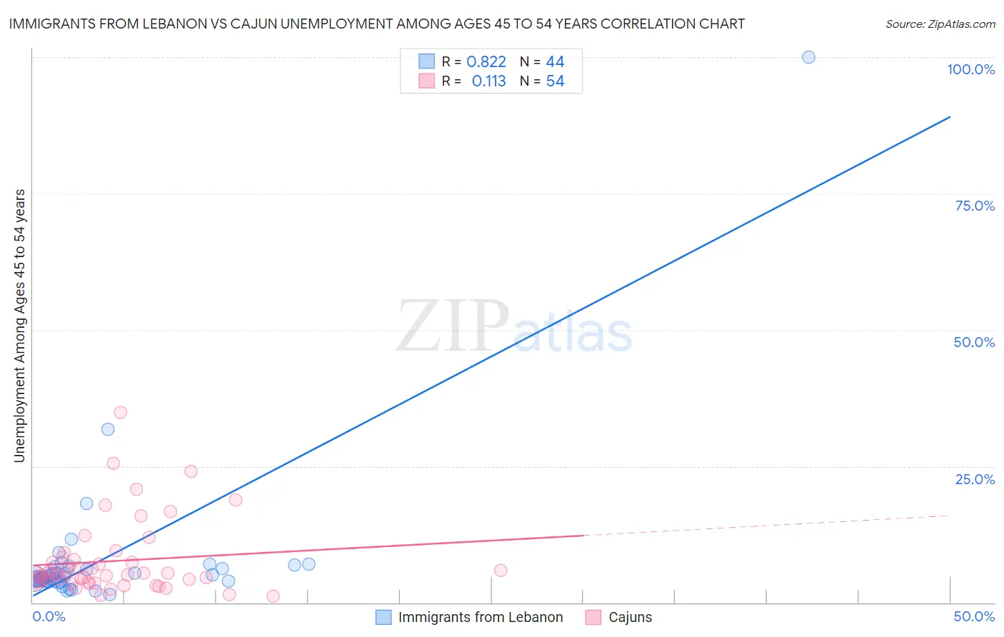 Immigrants from Lebanon vs Cajun Unemployment Among Ages 45 to 54 years