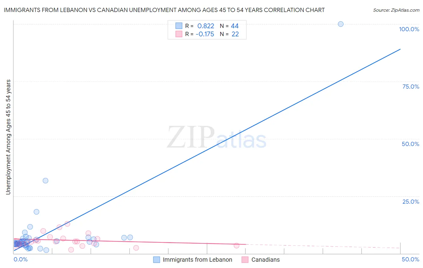 Immigrants from Lebanon vs Canadian Unemployment Among Ages 45 to 54 years
