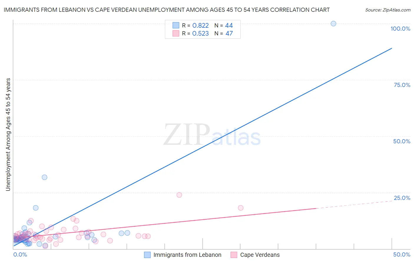 Immigrants from Lebanon vs Cape Verdean Unemployment Among Ages 45 to 54 years