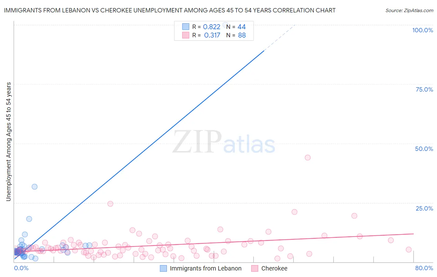 Immigrants from Lebanon vs Cherokee Unemployment Among Ages 45 to 54 years