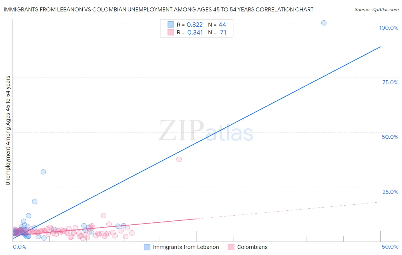 Immigrants from Lebanon vs Colombian Unemployment Among Ages 45 to 54 years