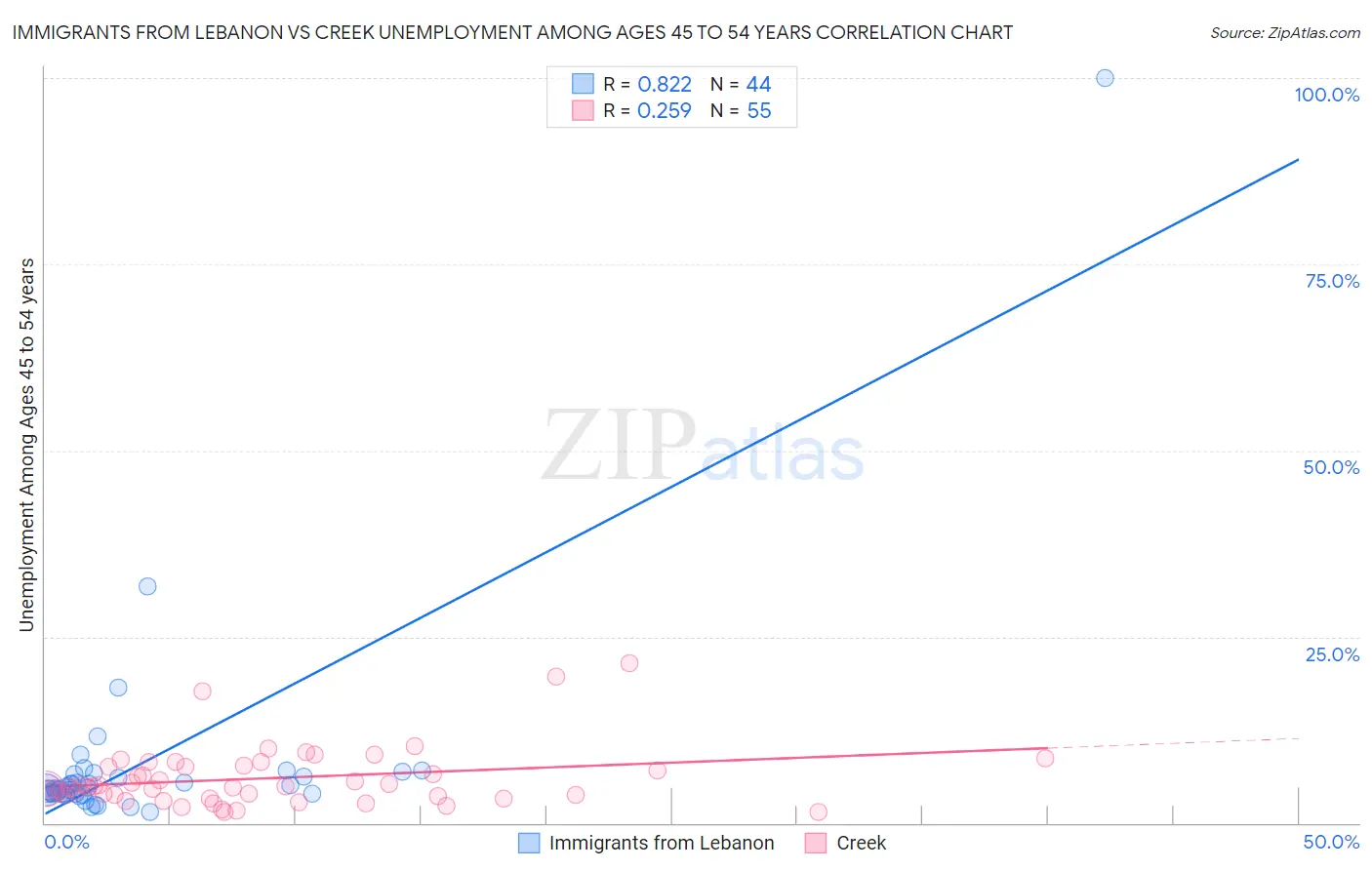 Immigrants from Lebanon vs Creek Unemployment Among Ages 45 to 54 years