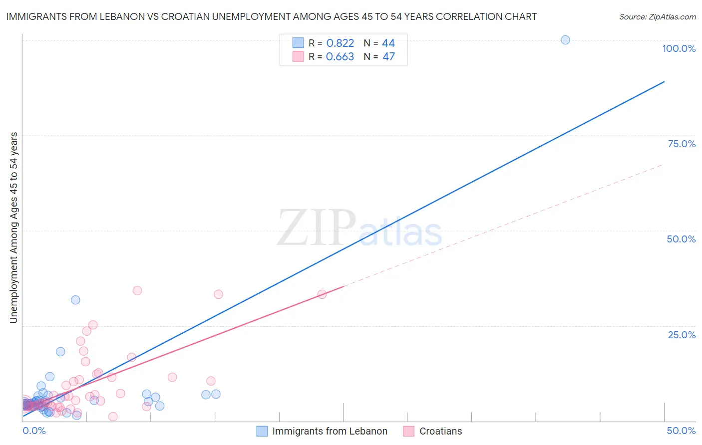 Immigrants from Lebanon vs Croatian Unemployment Among Ages 45 to 54 years