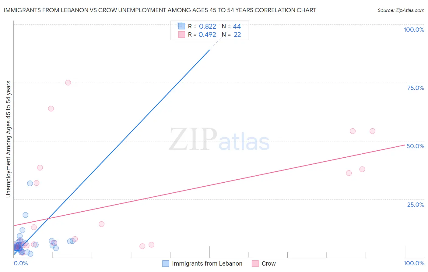 Immigrants from Lebanon vs Crow Unemployment Among Ages 45 to 54 years