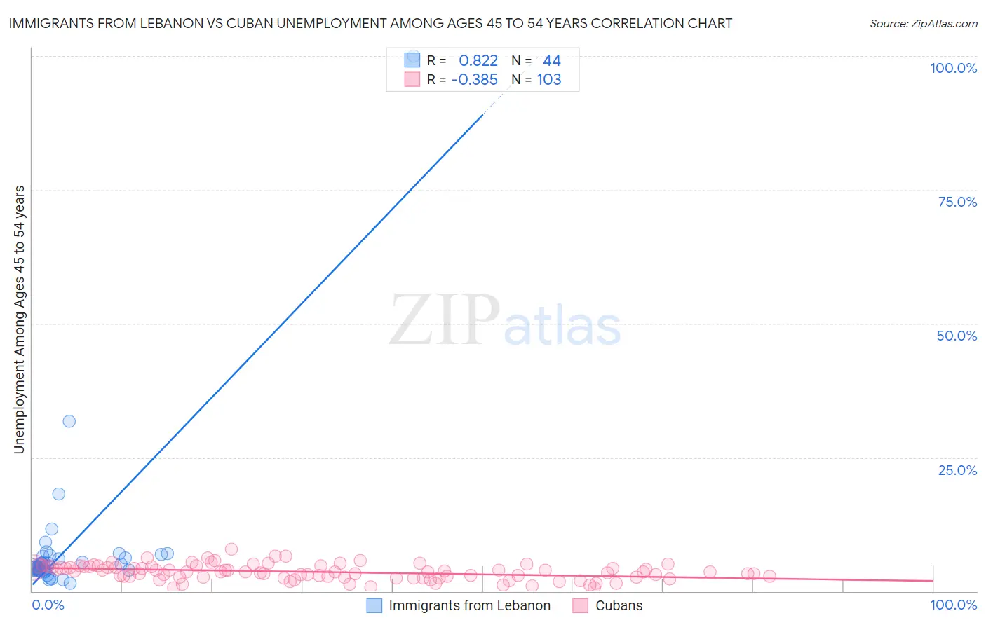 Immigrants from Lebanon vs Cuban Unemployment Among Ages 45 to 54 years
