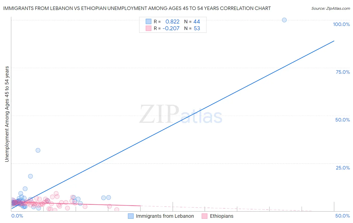 Immigrants from Lebanon vs Ethiopian Unemployment Among Ages 45 to 54 years