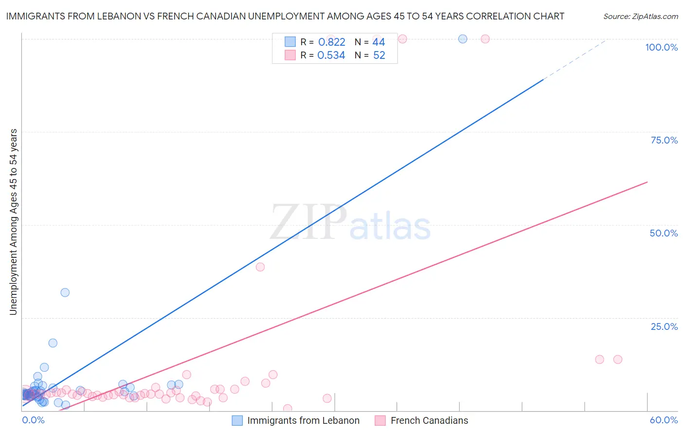 Immigrants from Lebanon vs French Canadian Unemployment Among Ages 45 to 54 years