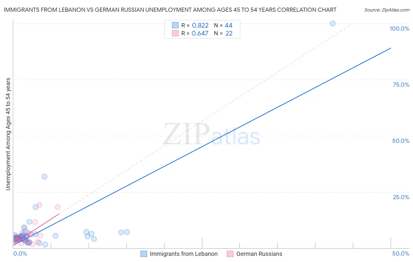 Immigrants from Lebanon vs German Russian Unemployment Among Ages 45 to 54 years