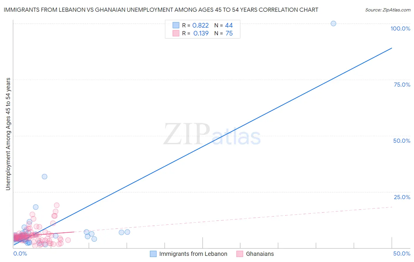 Immigrants from Lebanon vs Ghanaian Unemployment Among Ages 45 to 54 years