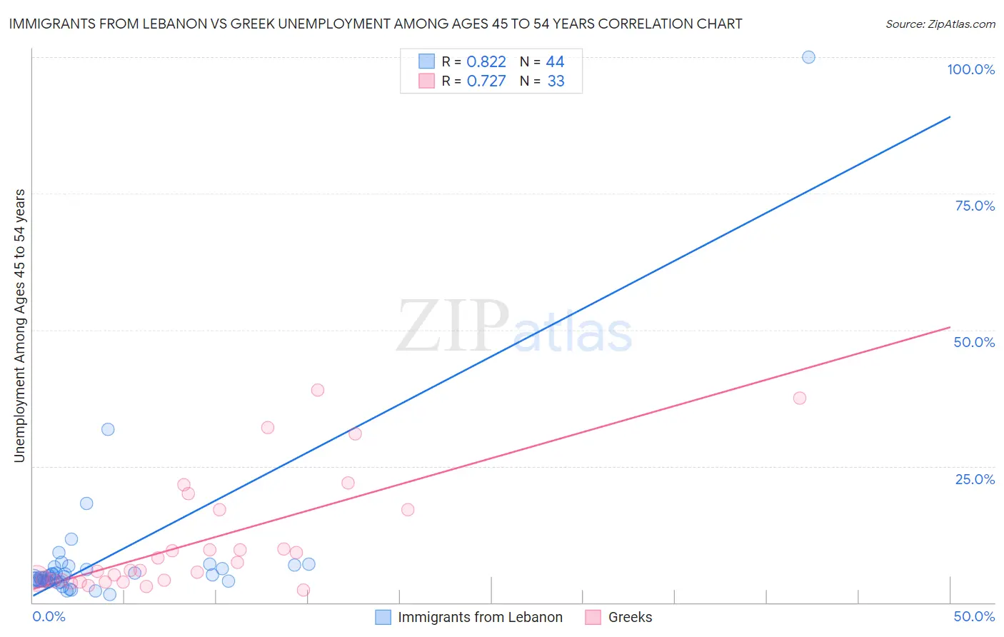 Immigrants from Lebanon vs Greek Unemployment Among Ages 45 to 54 years