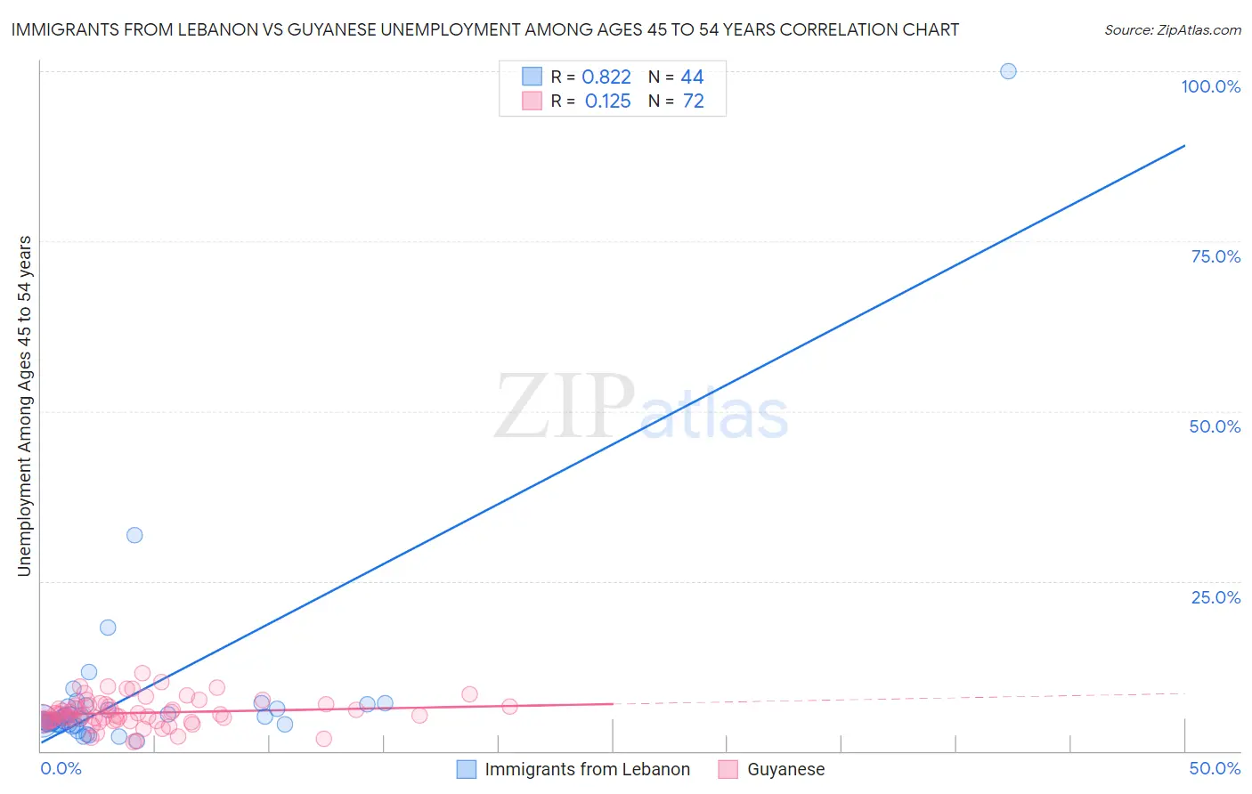 Immigrants from Lebanon vs Guyanese Unemployment Among Ages 45 to 54 years