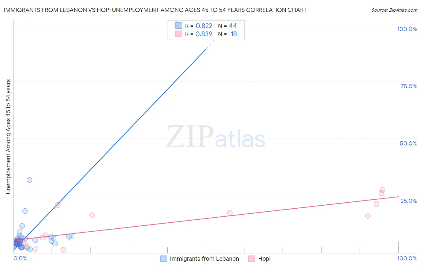 Immigrants from Lebanon vs Hopi Unemployment Among Ages 45 to 54 years