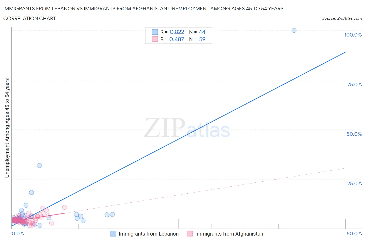 Immigrants from Lebanon vs Immigrants from Afghanistan Unemployment Among Ages 45 to 54 years