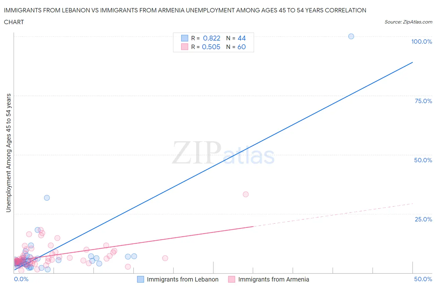 Immigrants from Lebanon vs Immigrants from Armenia Unemployment Among Ages 45 to 54 years