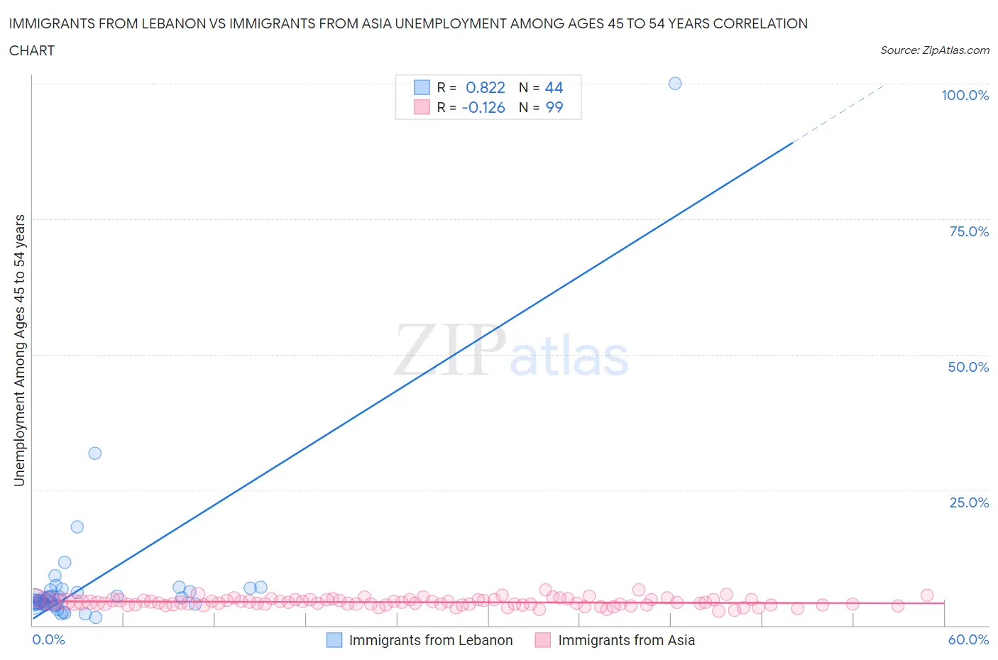 Immigrants from Lebanon vs Immigrants from Asia Unemployment Among Ages 45 to 54 years