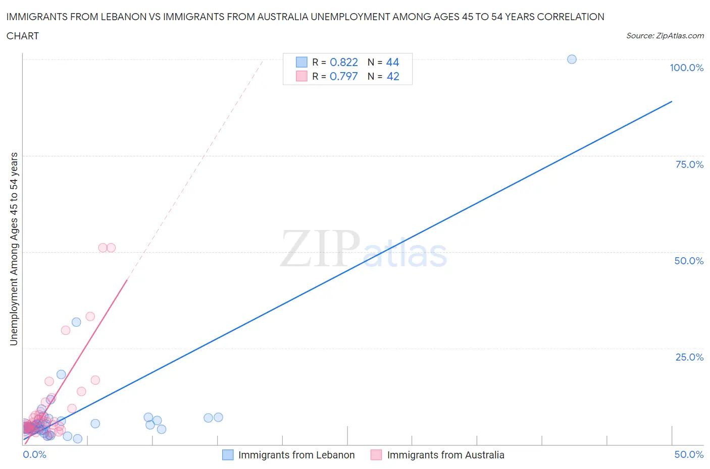 Immigrants from Lebanon vs Immigrants from Australia Unemployment Among Ages 45 to 54 years