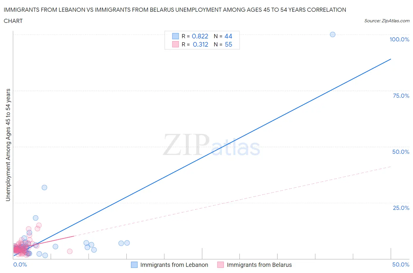 Immigrants from Lebanon vs Immigrants from Belarus Unemployment Among Ages 45 to 54 years