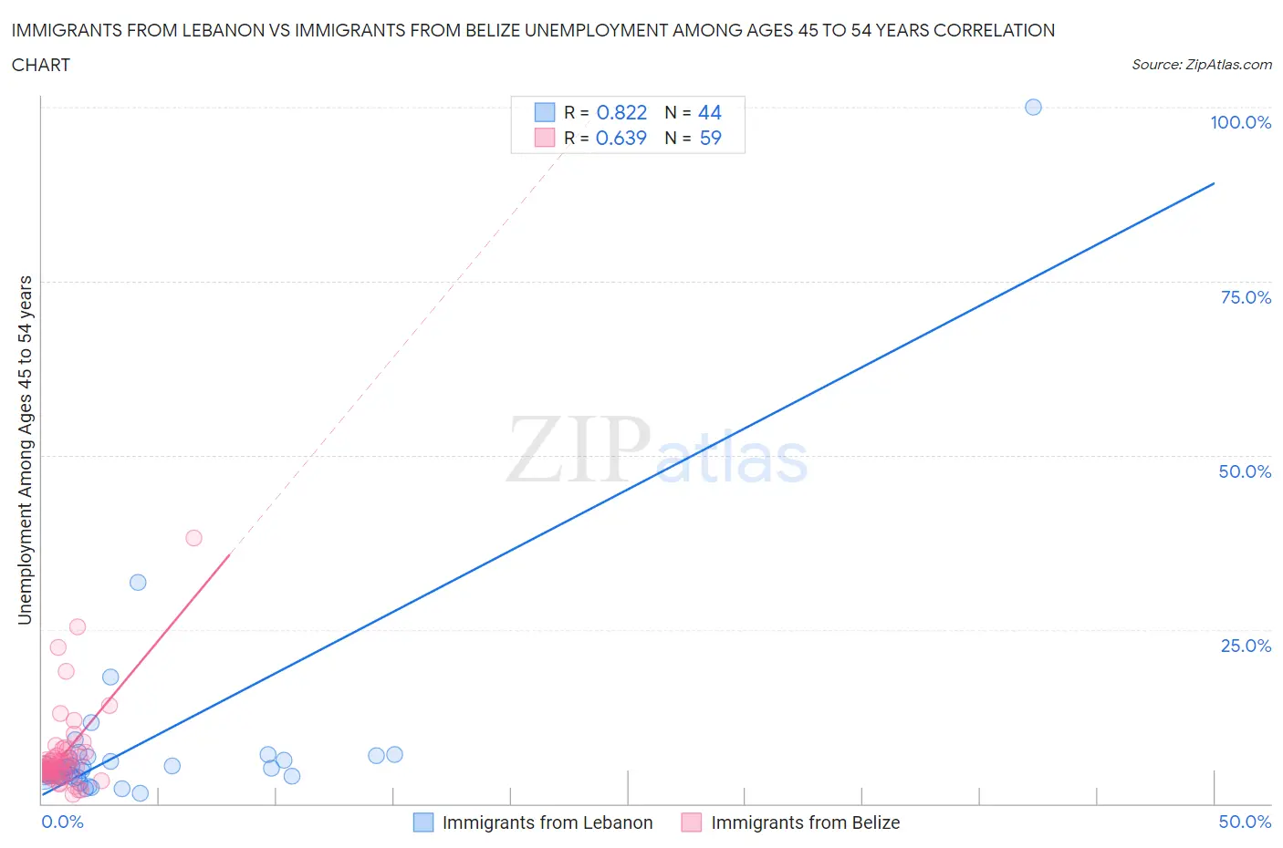 Immigrants from Lebanon vs Immigrants from Belize Unemployment Among Ages 45 to 54 years