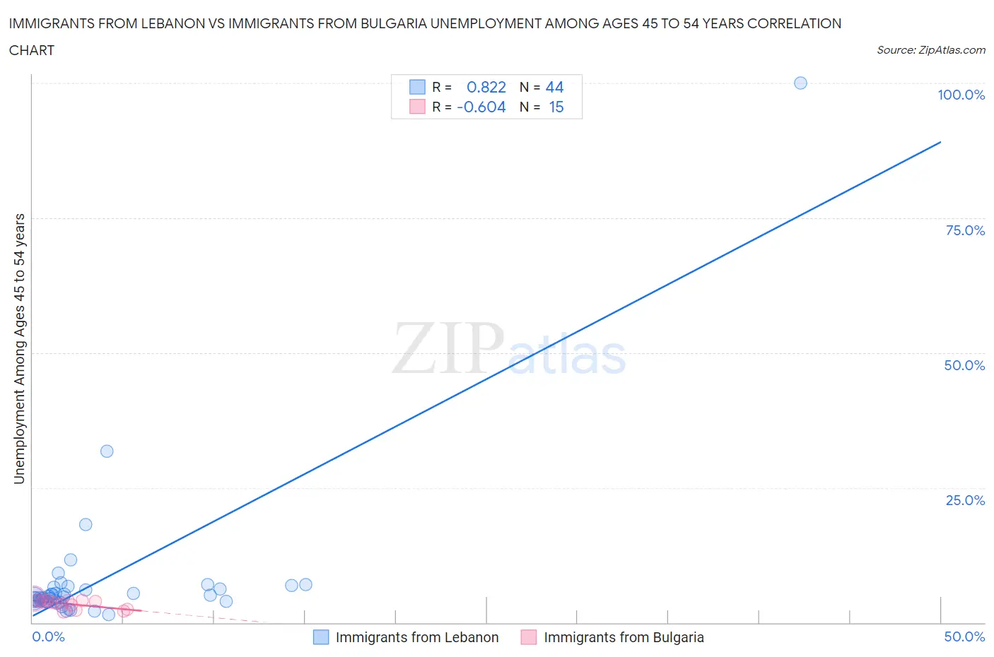 Immigrants from Lebanon vs Immigrants from Bulgaria Unemployment Among Ages 45 to 54 years