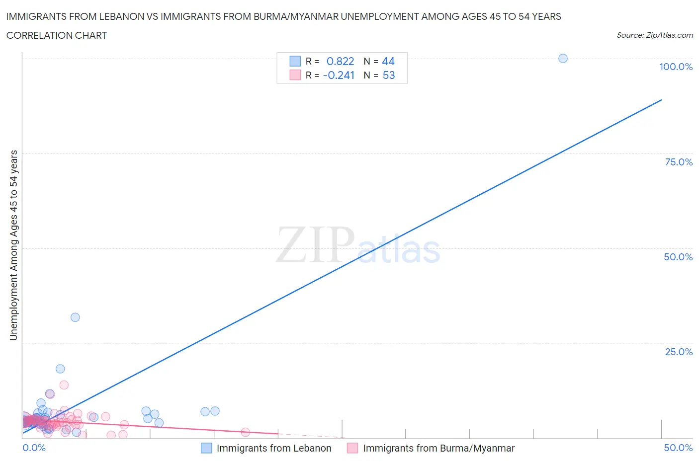 Immigrants from Lebanon vs Immigrants from Burma/Myanmar Unemployment Among Ages 45 to 54 years