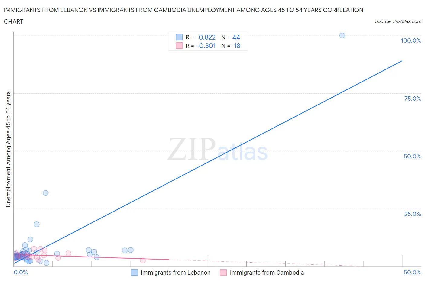 Immigrants from Lebanon vs Immigrants from Cambodia Unemployment Among Ages 45 to 54 years