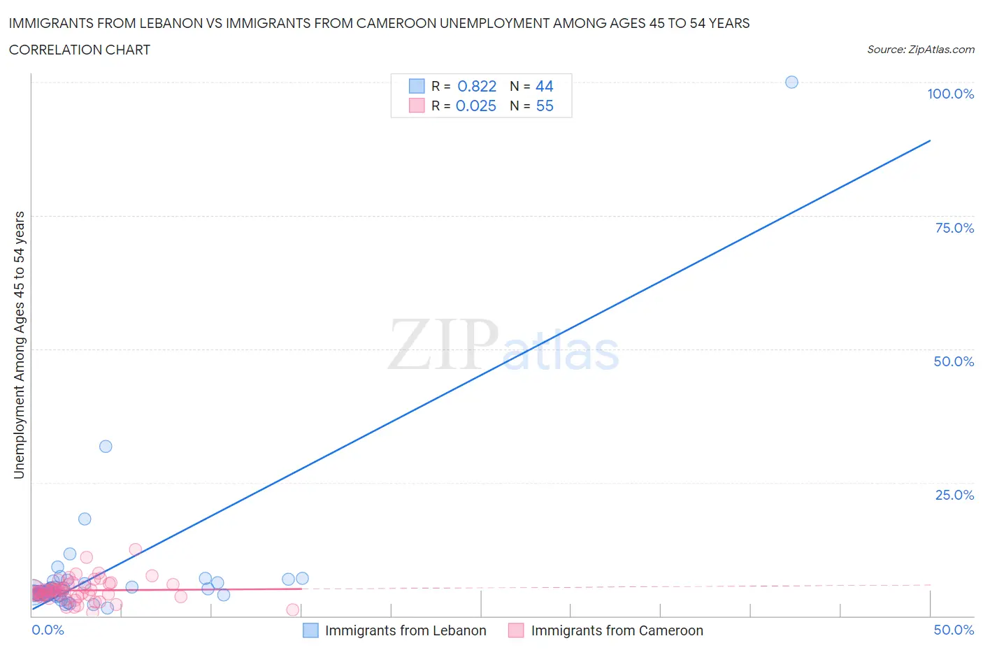 Immigrants from Lebanon vs Immigrants from Cameroon Unemployment Among Ages 45 to 54 years