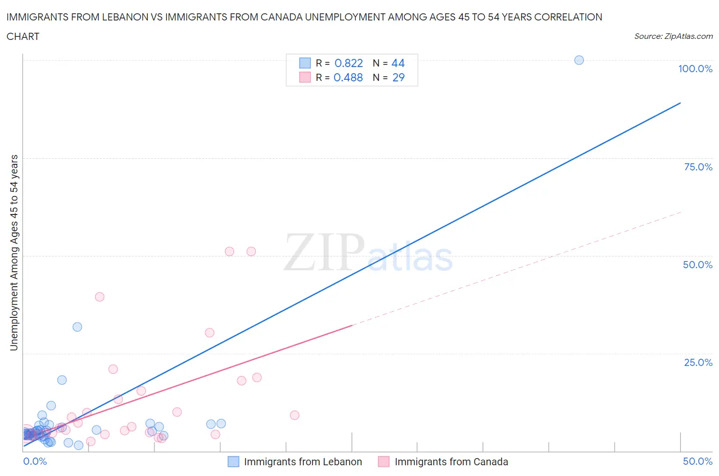 Immigrants from Lebanon vs Immigrants from Canada Unemployment Among Ages 45 to 54 years