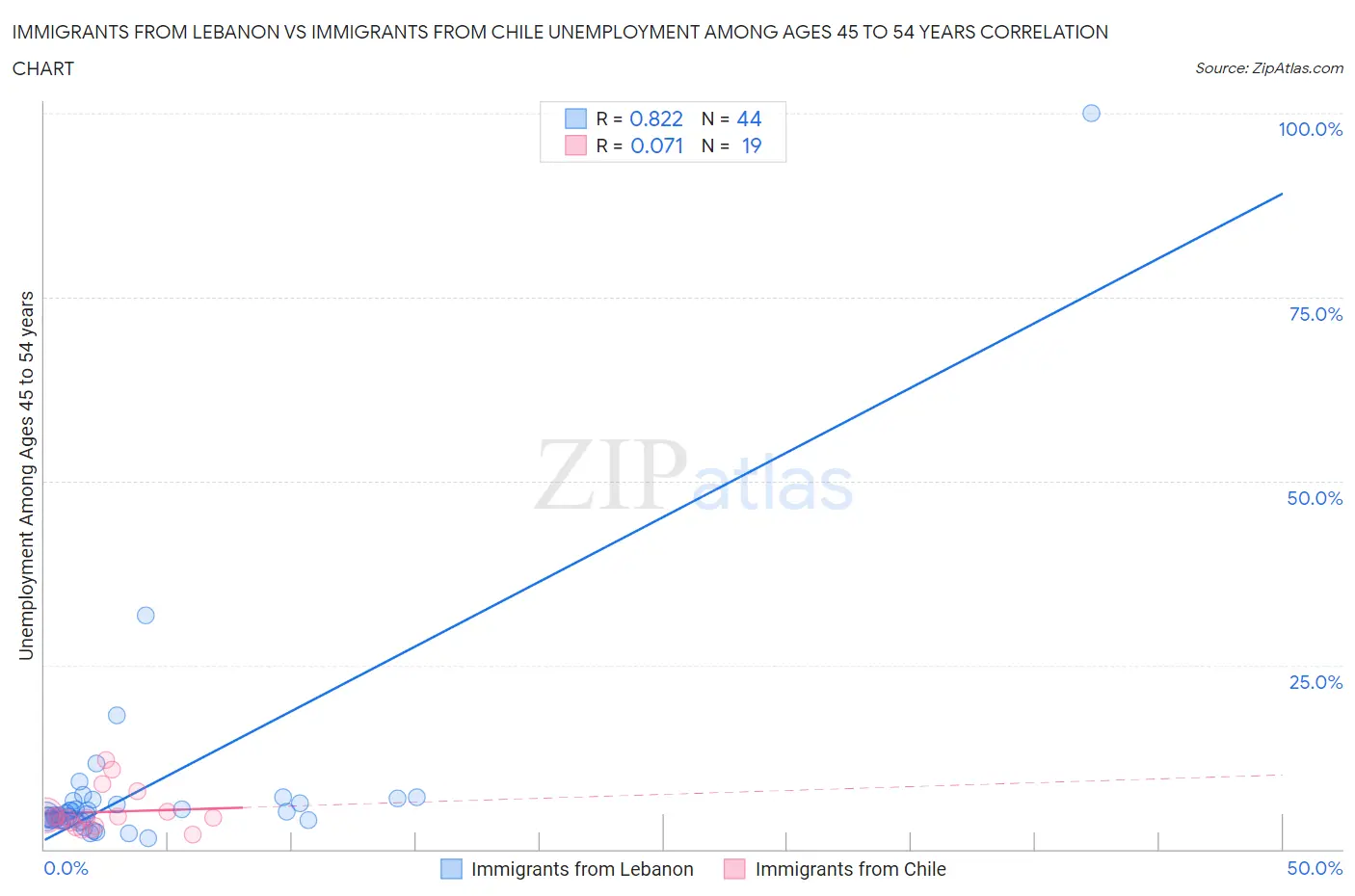 Immigrants from Lebanon vs Immigrants from Chile Unemployment Among Ages 45 to 54 years