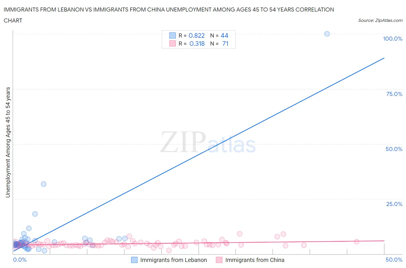 Immigrants from Lebanon vs Immigrants from China Unemployment Among Ages 45 to 54 years