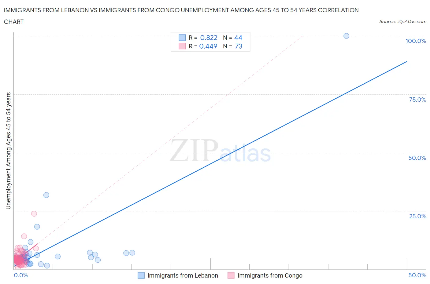 Immigrants from Lebanon vs Immigrants from Congo Unemployment Among Ages 45 to 54 years