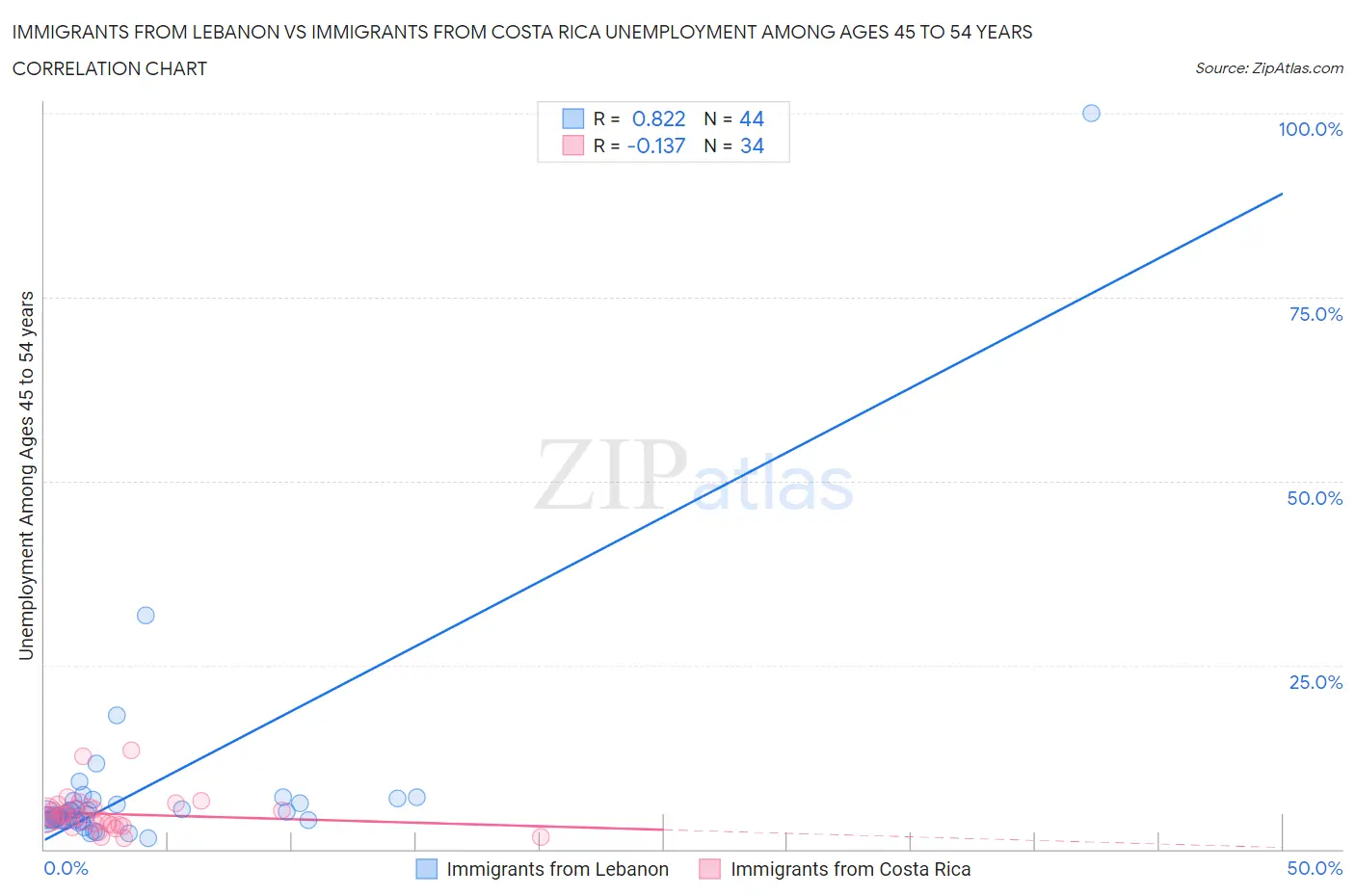 Immigrants from Lebanon vs Immigrants from Costa Rica Unemployment Among Ages 45 to 54 years